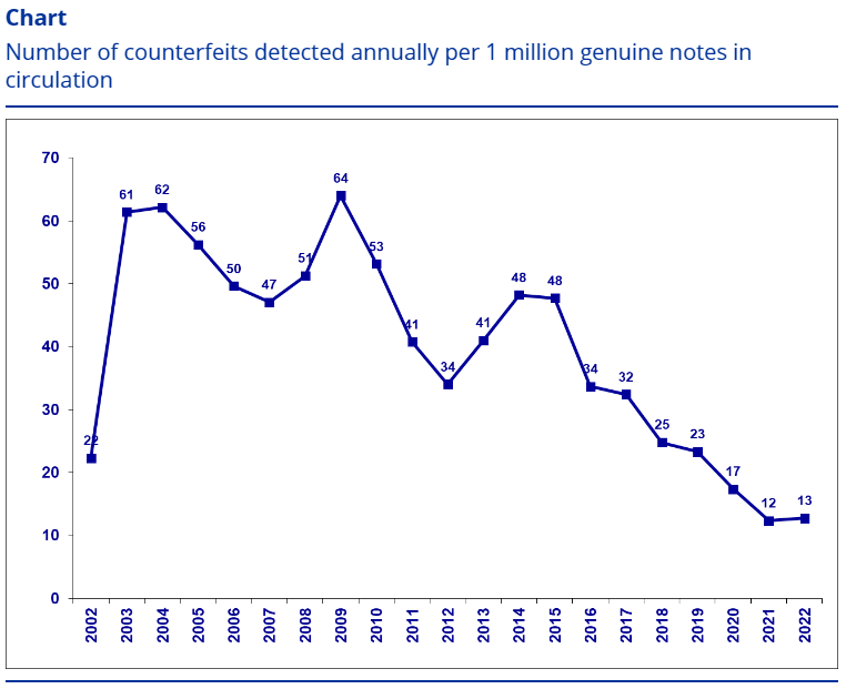 2023-02-27-ecb-counterfeit-banknotes.png