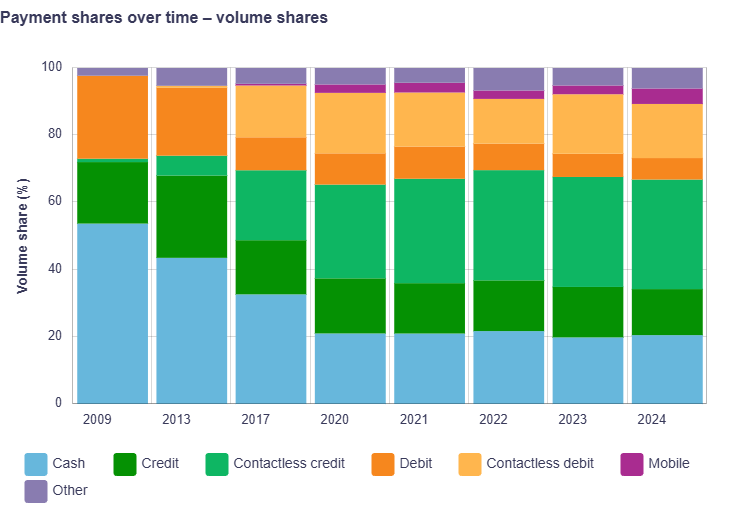 Payment Share Over Time_METHODS_OF_PAYMENT_SURVEY_VOLUME_SHARES