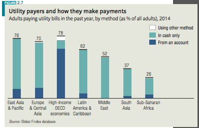 Snippet from World Bank Global Findex (p. 33)  'Utility payers and how they make payments'